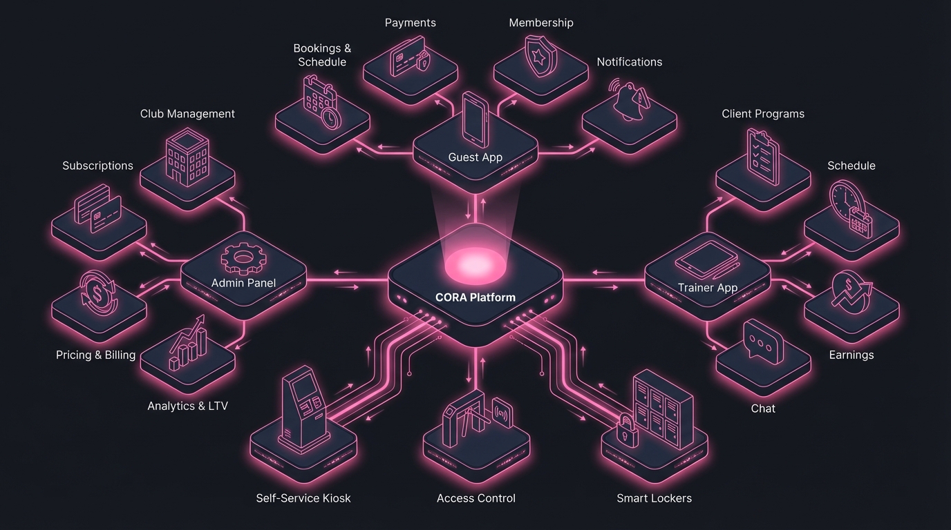 CORA platform architecture — Admin Panel, Guest App, Trainer App, Self-Service Kiosk, Access Control, Smart Lockers
